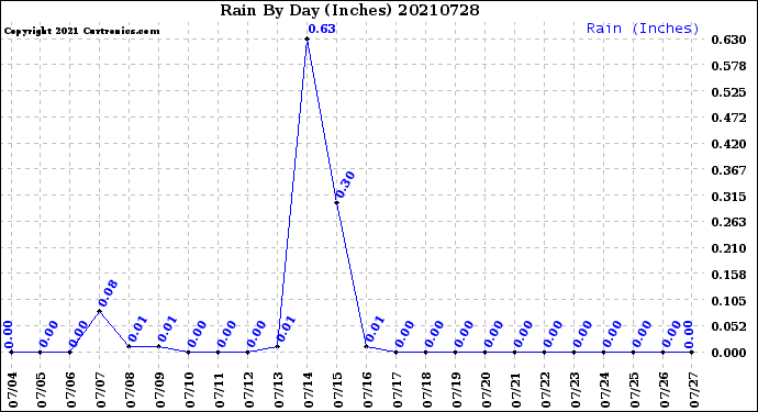 Milwaukee Weather Rain<br>By Day<br>(Inches)