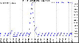 Milwaukee Weather Rain Rate<br>Daily High