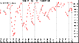 Milwaukee Weather Solar Radiation<br>Daily