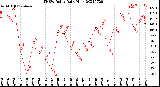 Milwaukee Weather THSW Index<br>Daily High