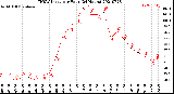 Milwaukee Weather THSW Index<br>per Hour<br>(24 Hours)