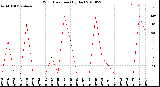 Milwaukee Weather Wind Direction<br>(By Day)