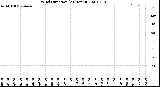 Milwaukee Weather Wind Direction<br>(24 Hours)