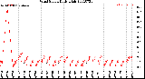 Milwaukee Weather Wind Speed<br>Daily High