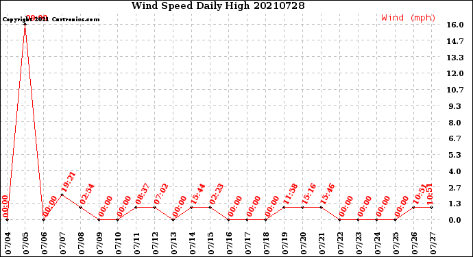 Milwaukee Weather Wind Speed<br>Daily High