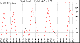 Milwaukee Weather Wind Direction<br>Daily High