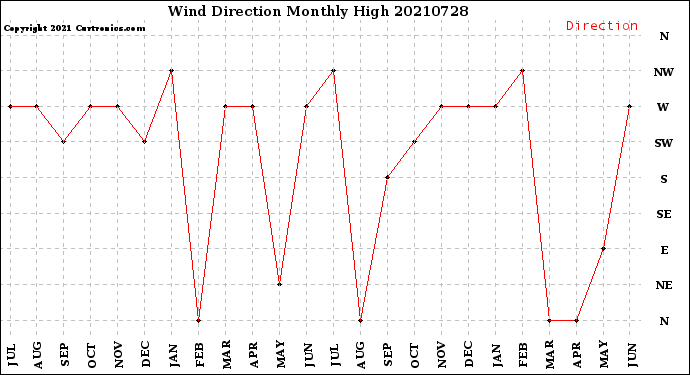 Milwaukee Weather Wind Direction<br>Monthly High