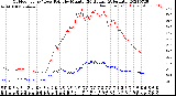 Milwaukee Weather Outdoor Temp / Dew Point<br>by Minute<br>(24 Hours) (Alternate)