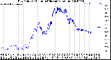 Milwaukee Weather Dew Point<br>by Minute<br>(24 Hours) (Alternate)