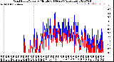 Milwaukee Weather Wind Speed/Gusts<br>by Minute<br>(24 Hours) (Alternate)