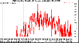 Milwaukee Weather Wind Speed<br>by Minute<br>(24 Hours) (Alternate)