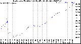 Milwaukee Weather Barometric Pressure<br>per Minute<br>(24 Hours)