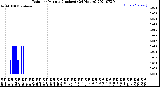 Milwaukee Weather Rain<br>per Minute<br>(Inches)<br>(24 Hours)