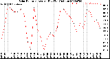 Milwaukee Weather Solar Radiation<br>Avg per Day W/m2/minute