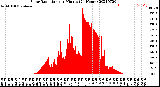 Milwaukee Weather Solar Radiation<br>per Minute<br>(24 Hours)