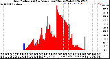 Milwaukee Weather Solar Radiation<br>& Day Average<br>per Minute<br>(Today)