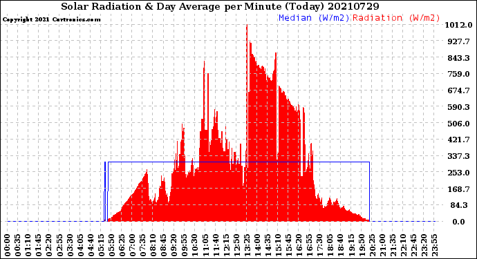 Milwaukee Weather Solar Radiation<br>& Day Average<br>per Minute<br>(Today)