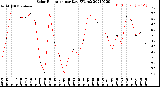 Milwaukee Weather Solar Radiation<br>per Day KW/m2