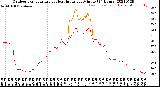 Milwaukee Weather Outdoor Temperature<br>vs Heat Index<br>per Minute<br>(24 Hours)