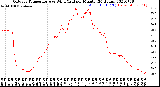 Milwaukee Weather Outdoor Temperature<br>vs Wind Chill<br>per Minute<br>(24 Hours)