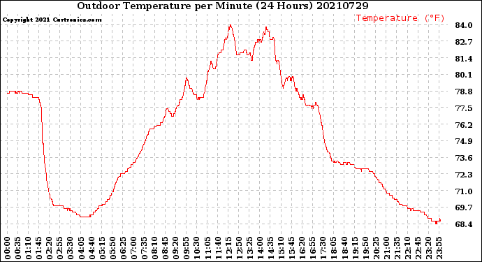 Milwaukee Weather Outdoor Temperature<br>per Minute<br>(24 Hours)