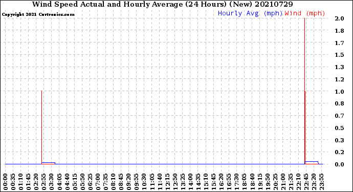 Milwaukee Weather Wind Speed<br>Actual and Hourly<br>Average<br>(24 Hours) (New)