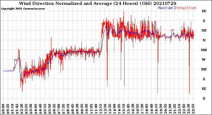 Milwaukee Weather Wind Direction<br>Normalized and Average<br>(24 Hours) (Old)