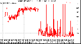 Milwaukee Weather Wind Direction<br>(24 Hours) (Raw)