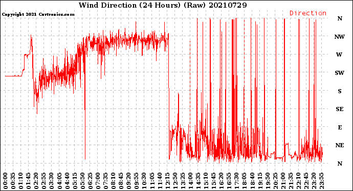 Milwaukee Weather Wind Direction<br>(24 Hours) (Raw)