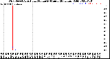 Milwaukee Weather Wind Speed<br>Actual and Median<br>by Minute<br>(24 Hours) (Old)