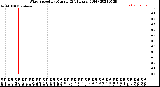 Milwaukee Weather Wind Speed<br>by Minute<br>(24 Hours) (Old)