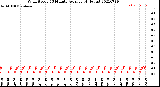 Milwaukee Weather Wind Speed<br>10 Minute Average<br>(4 Hours)