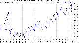 Milwaukee Weather Barometric Pressure<br>per Hour<br>(24 Hours)