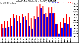 Milwaukee Weather Barometric Pressure<br>Daily High/Low