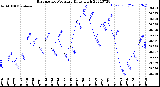 Milwaukee Weather Barometric Pressure<br>Daily High