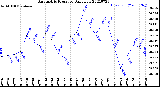 Milwaukee Weather Barometric Pressure<br>Daily Low