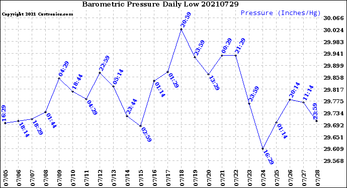 Milwaukee Weather Barometric Pressure<br>Daily Low