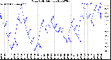 Milwaukee Weather Wind Chill<br>Daily Low