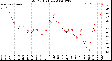 Milwaukee Weather Dew Point<br>(24 Hours)