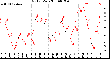 Milwaukee Weather Dew Point<br>Daily High