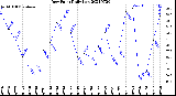 Milwaukee Weather Dew Point<br>Daily Low