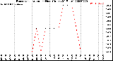 Milwaukee Weather Evapotranspiration<br>per Hour<br>(Inches 24 Hours)