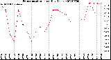 Milwaukee Weather Evapotranspiration<br>per Day (Inches)