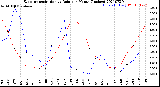 Milwaukee Weather Evapotranspiration<br>vs Rain per Month<br>(Inches)