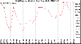 Milwaukee Weather Evapotranspiration<br>per Day (Ozs sq/ft)