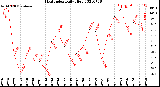 Milwaukee Weather Heat Index<br>Daily High