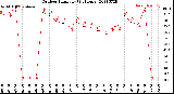 Milwaukee Weather Outdoor Humidity<br>(24 Hours)