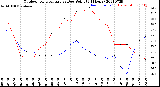 Milwaukee Weather Outdoor Temperature<br>vs Dew Point<br>(24 Hours)