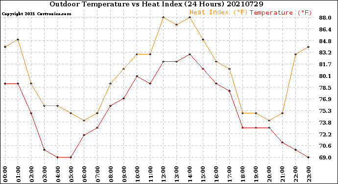 Milwaukee Weather Outdoor Temperature<br>vs Heat Index<br>(24 Hours)