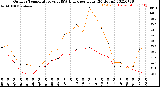 Milwaukee Weather Outdoor Temperature<br>vs THSW Index<br>per Hour<br>(24 Hours)